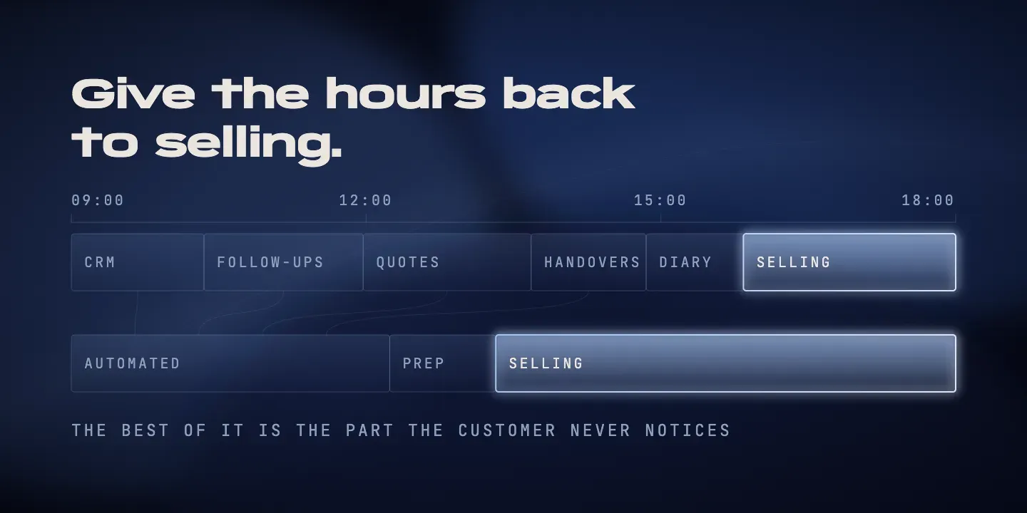 'Give the hours back to selling.' Two timelines of a working day from 09:00 to 18:00: first split between CRM, follow-ups, quotes, handovers, diary and a short block of selling, then automated work and prep leaving most of the day for selling.