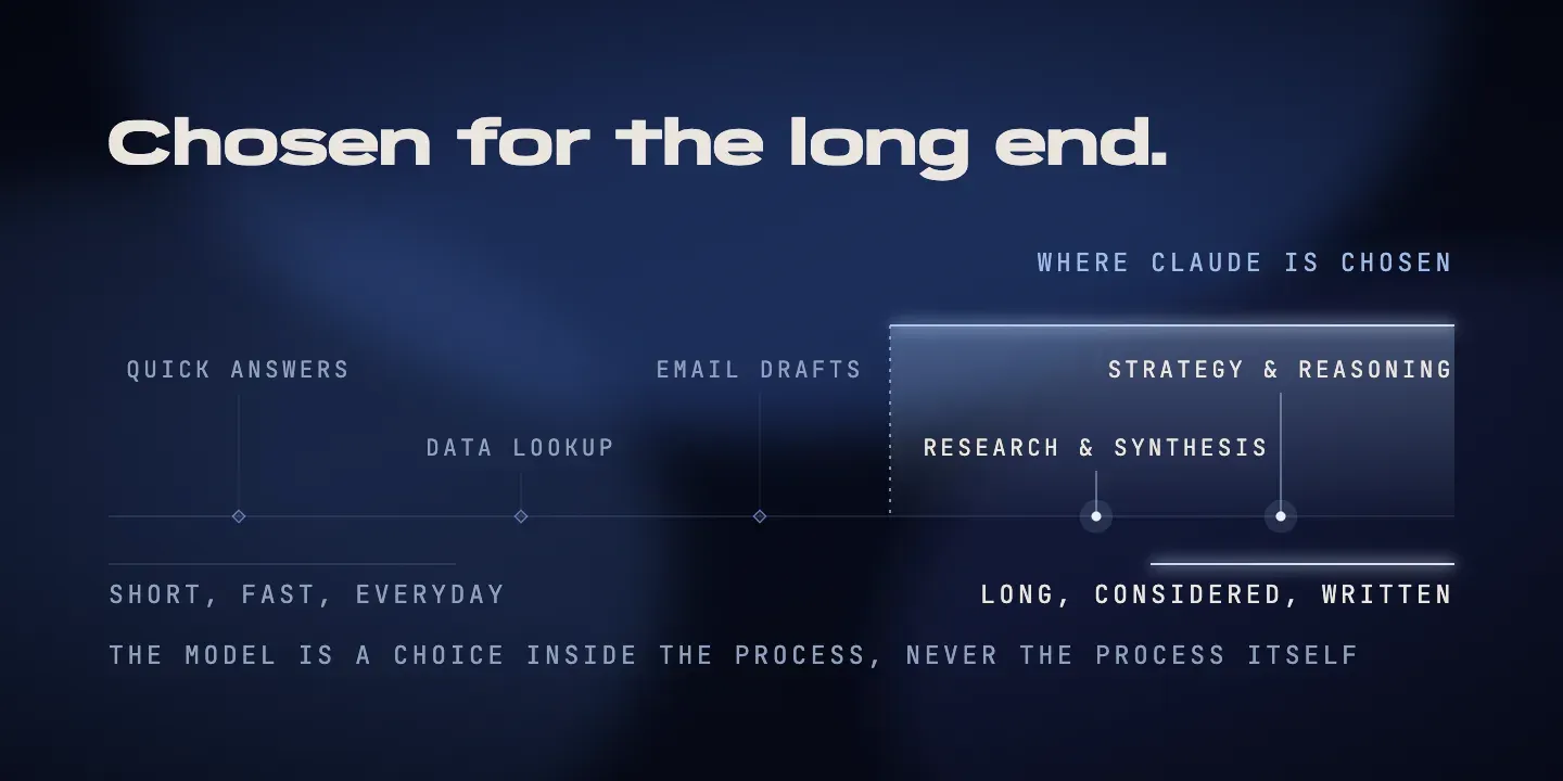 'Chosen for the long end.' A spectrum from short, fast, everyday tasks such as quick answers, data lookup and email drafts, to long, considered, written work such as research and synthesis, and strategy and reasoning, where Claude is chosen.