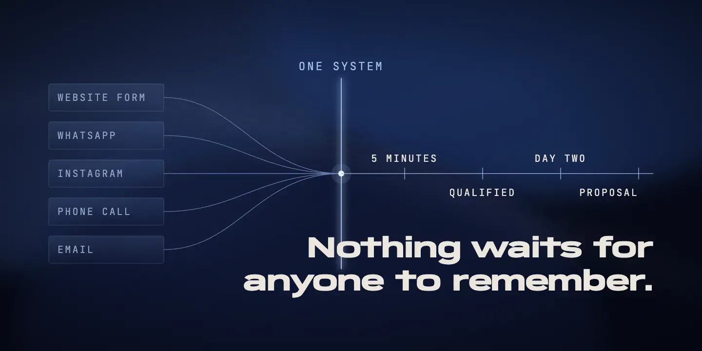 'Nothing waits for anyone to remember.' Website form, WhatsApp, Instagram, phone call and email all feeding one system, followed by a timeline: five minutes, qualified, day two, proposal.