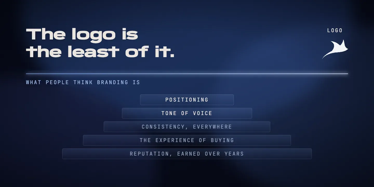 'The logo is the least of it.' A pyramid of what branding really is, from reputation earned over years up to positioning, with the logo shown as a small part of it.