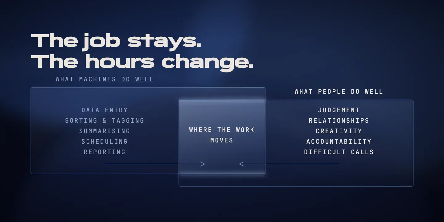 'The job stays. The hours change.' A diagram of what machines do well and what people do well, overlapping where the work moves.