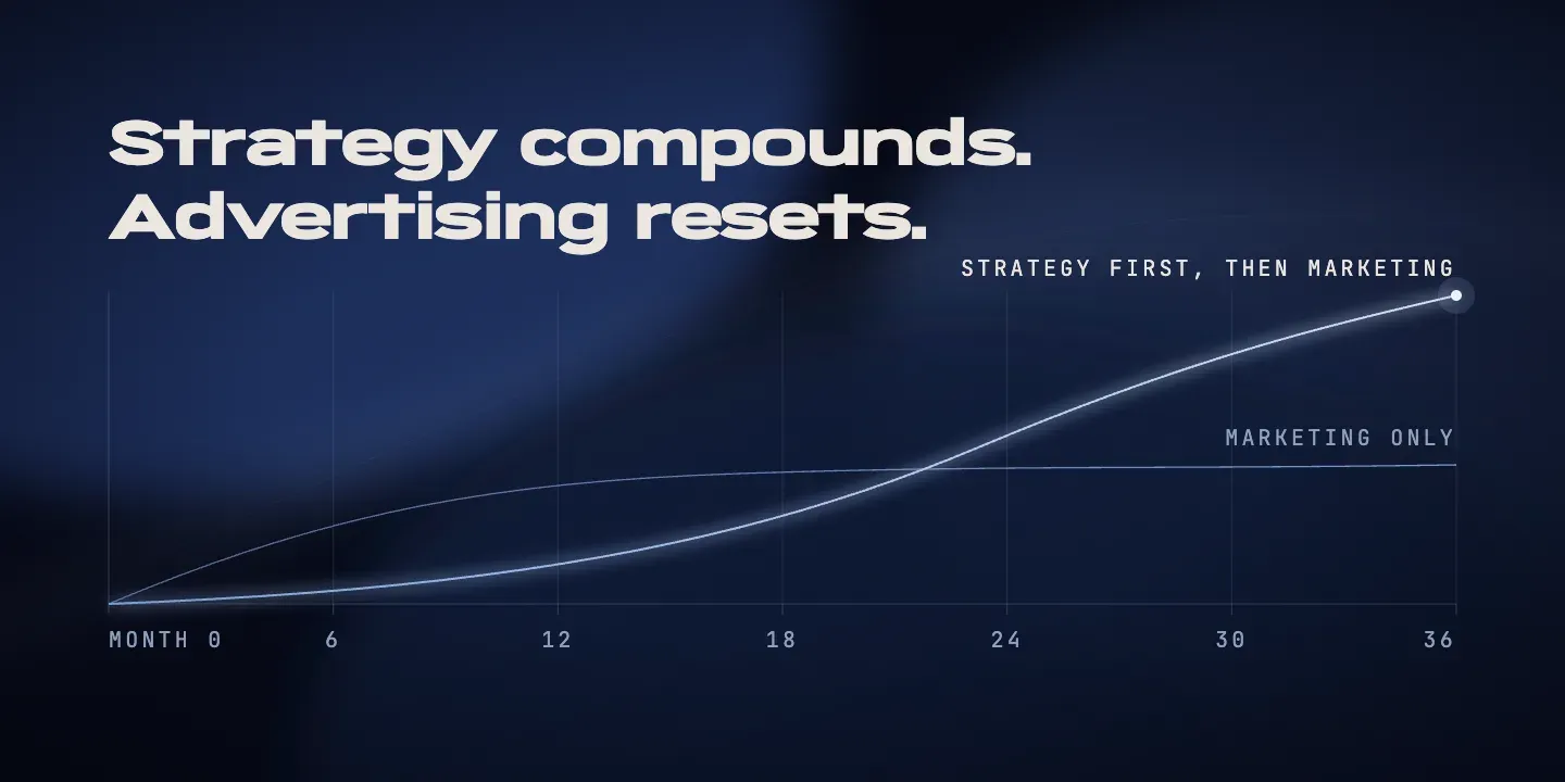Chart titled 'Strategy compounds. Advertising resets.': a strategy-first growth curve overtaking a marketing-only line over 36 months.