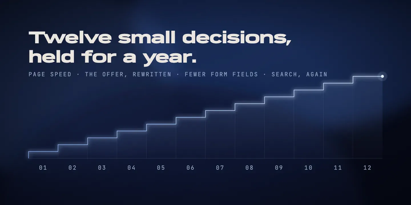 'Twelve small decisions, held for a year.' A staircase chart rising over twelve months, annotated: page speed, the offer rewritten, fewer form fields, search again.