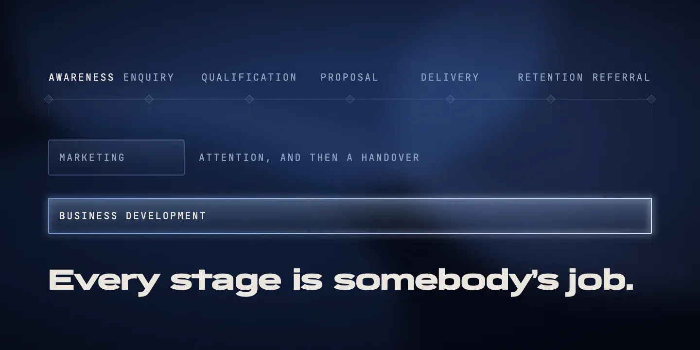 'Every stage is somebody's job.' A customer journey from awareness, enquiry, qualification, proposal, delivery and retention to referral; marketing covers attention and then a handover, while business development spans every stage.